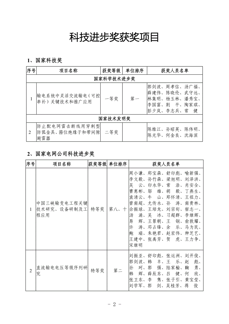 关于表彰2008年度科技进步奖获奖项目_第2页