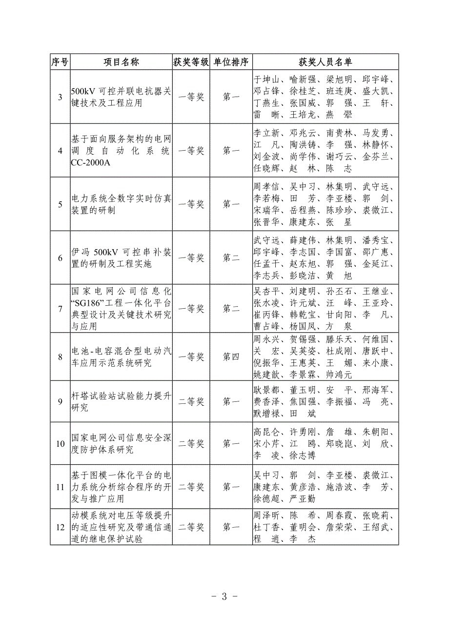 关于表彰2008年度科技进步奖获奖项目_第3页