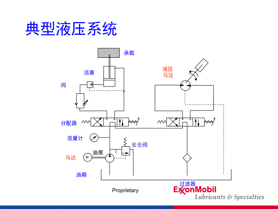 液压油在机加工行业应用课堂PPT_第3页