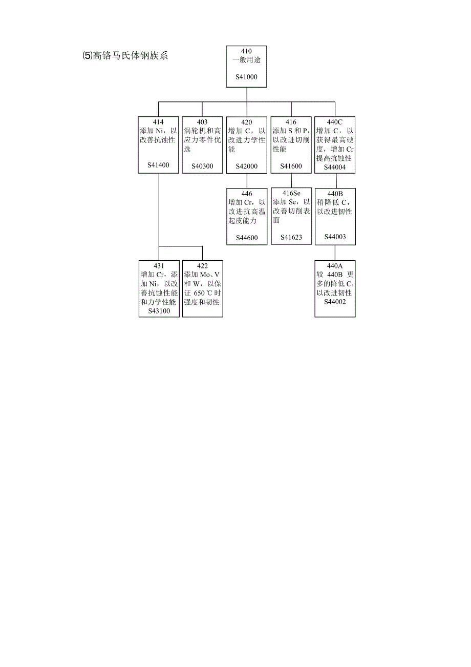 美国钢铁牌号表示方法AISI_第4页