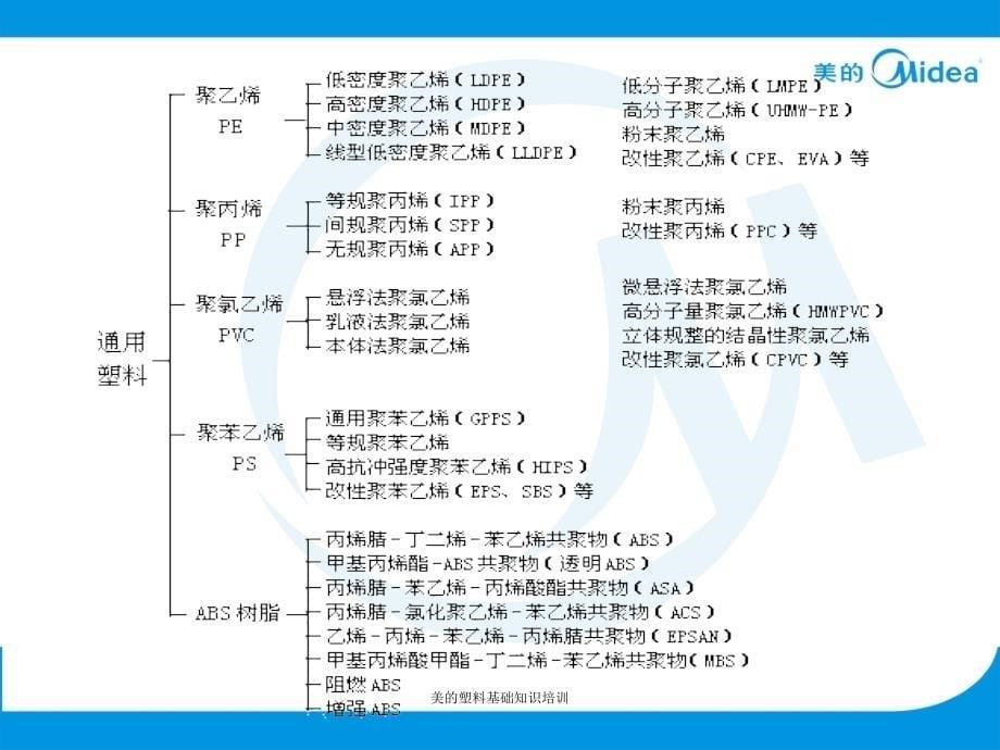 美的塑料基础知识培训课件_第5页