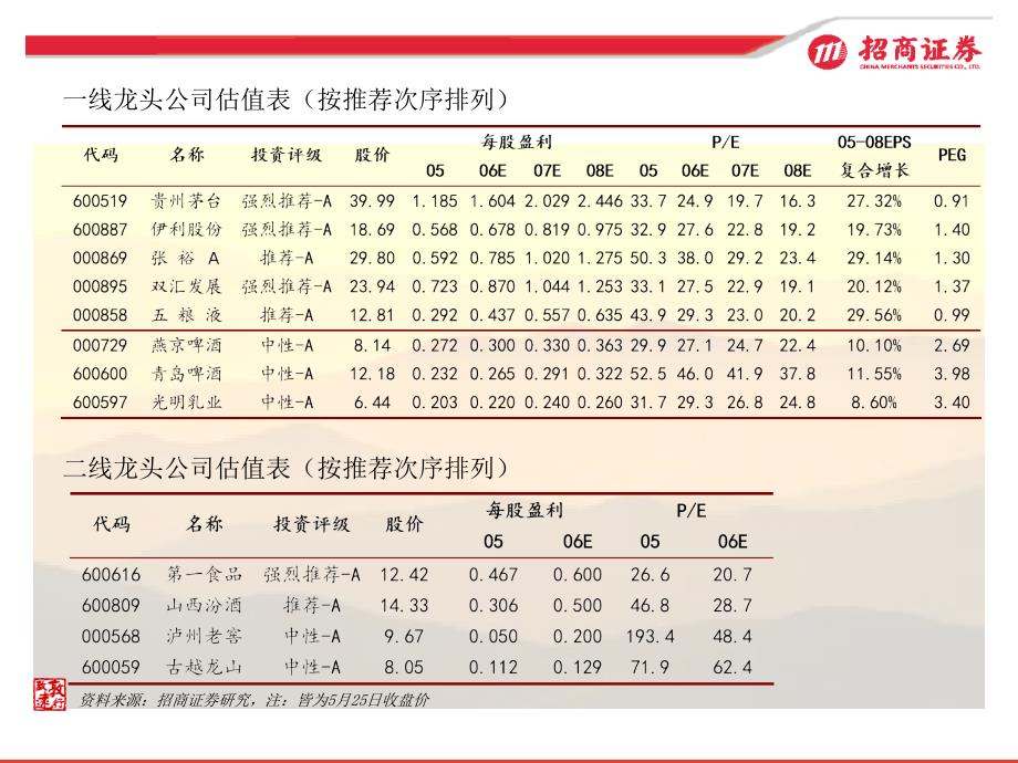 阳型公司看成长或改善_第3页