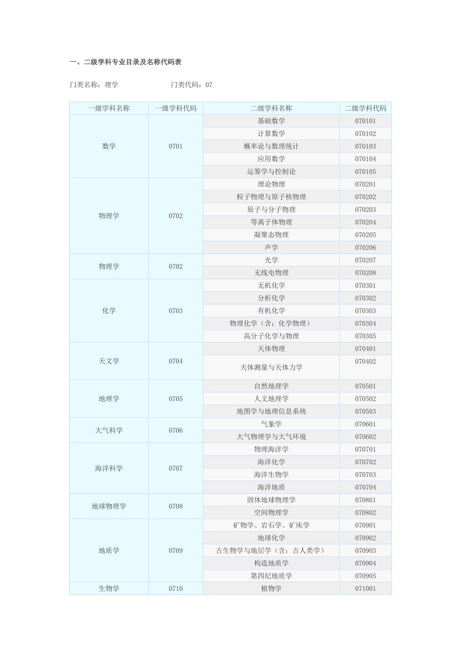 一二级学科专业目录及名称代码表_第1页