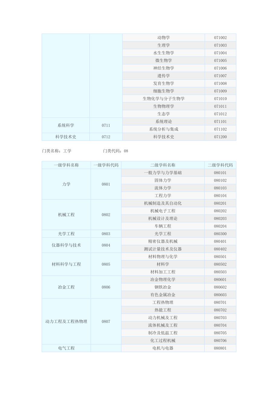 一二级学科专业目录及名称代码表_第2页