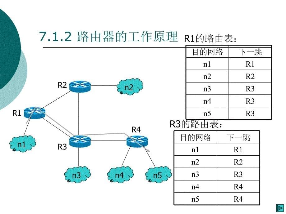 chap7-路由与远程访问课件_第5页