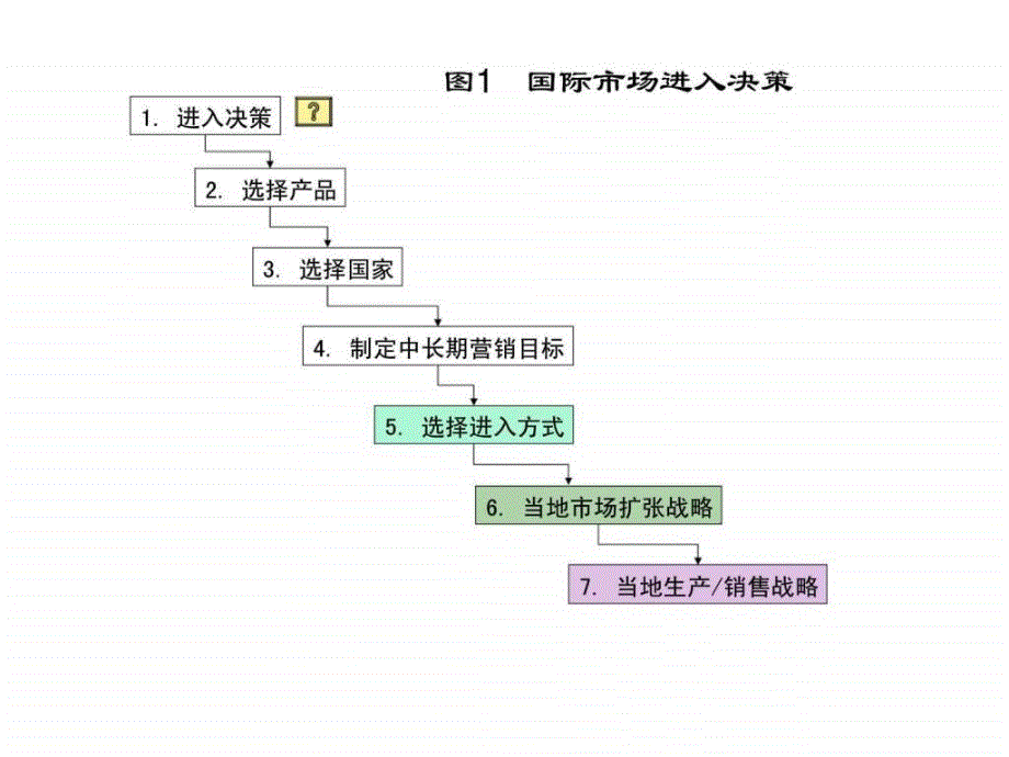 专题四跨国公司国际市场进入战略_第2页