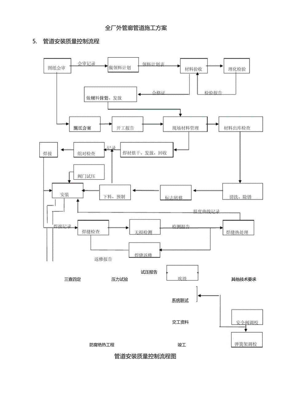全厂外管廊管道施工方案_第4页