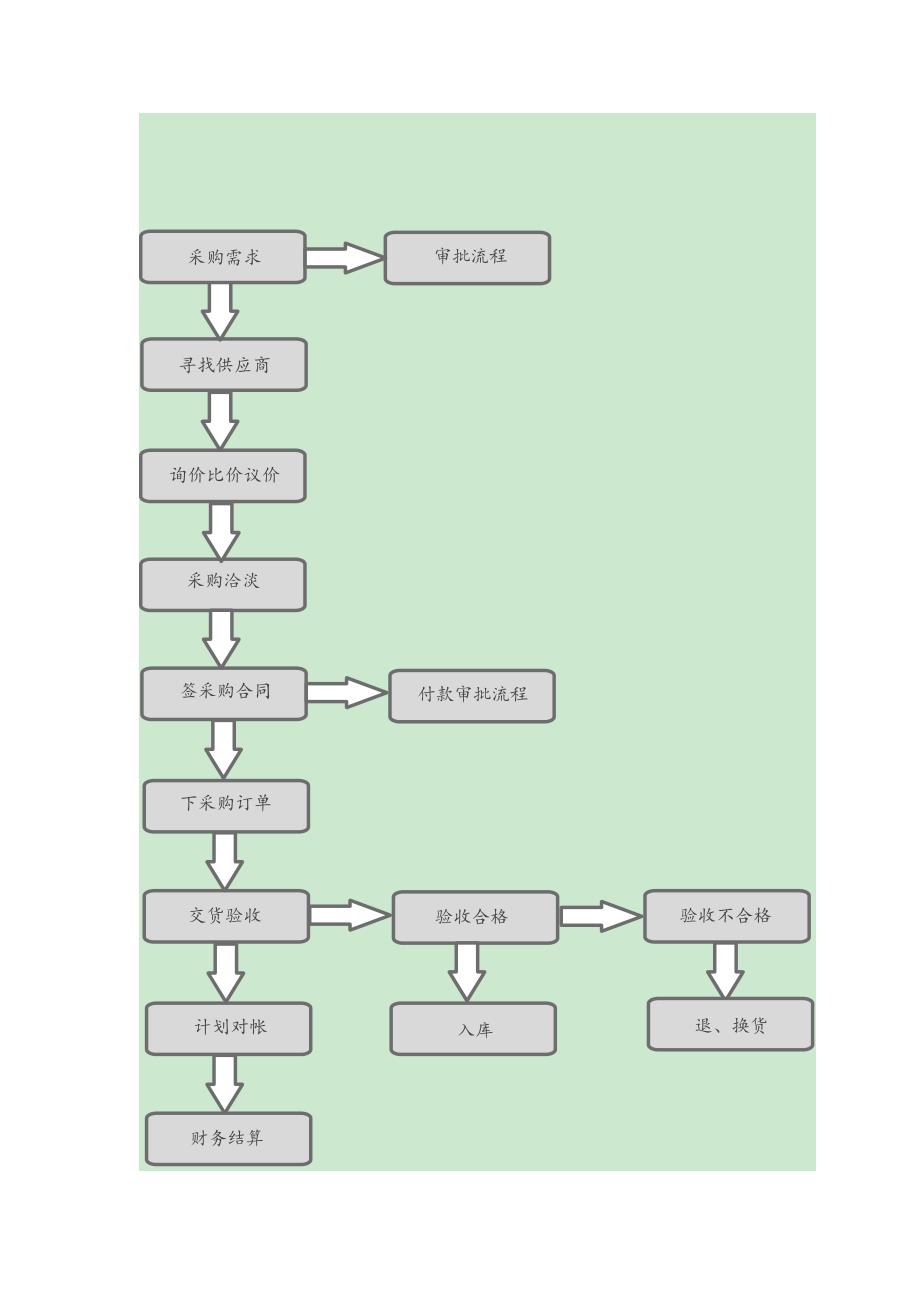 采购管理制度及采购流程;_第3页