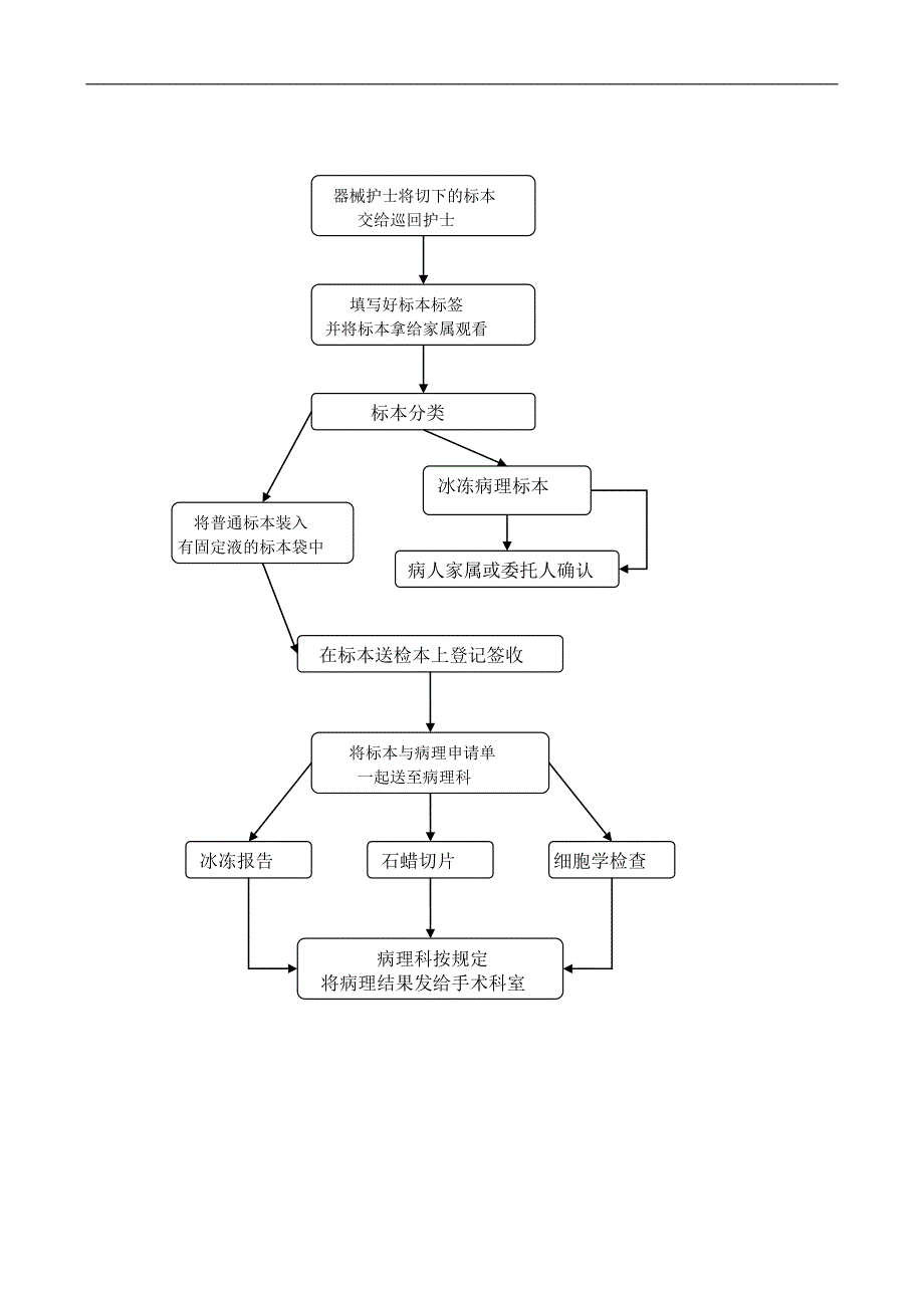 手术后标本病理学检查的有关规定及流程考核试题.doc_第4页