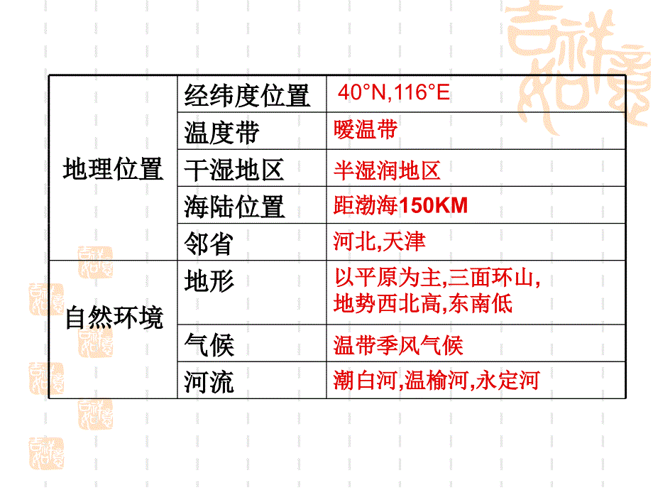 新人教版八年级地理下册六章北方地区第四节祖国的首都北京课件25_第3页