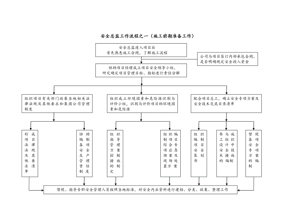 安全总监安全生产职责及工作流程_第3页