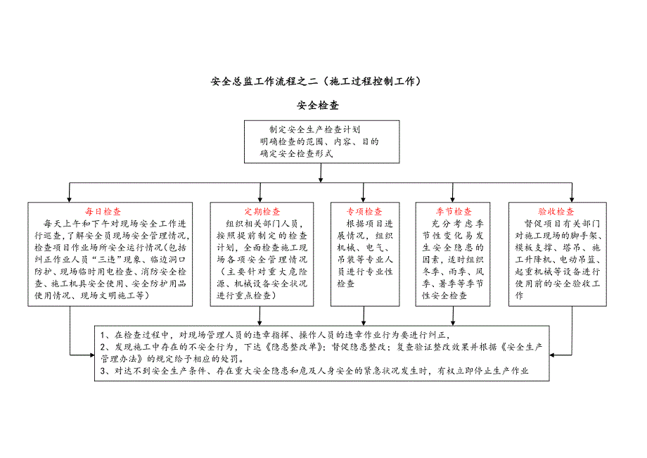 安全总监安全生产职责及工作流程_第4页