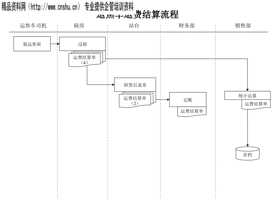 某企业财务部运焦车运费结算流程图_第1页