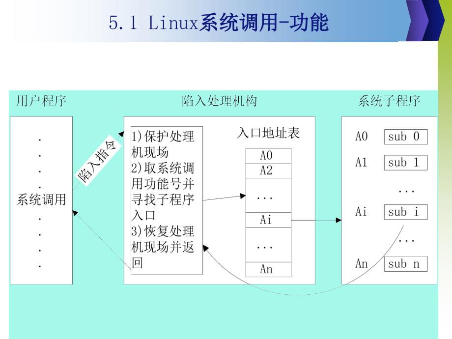 Linux系统调用详细全过程_第4页