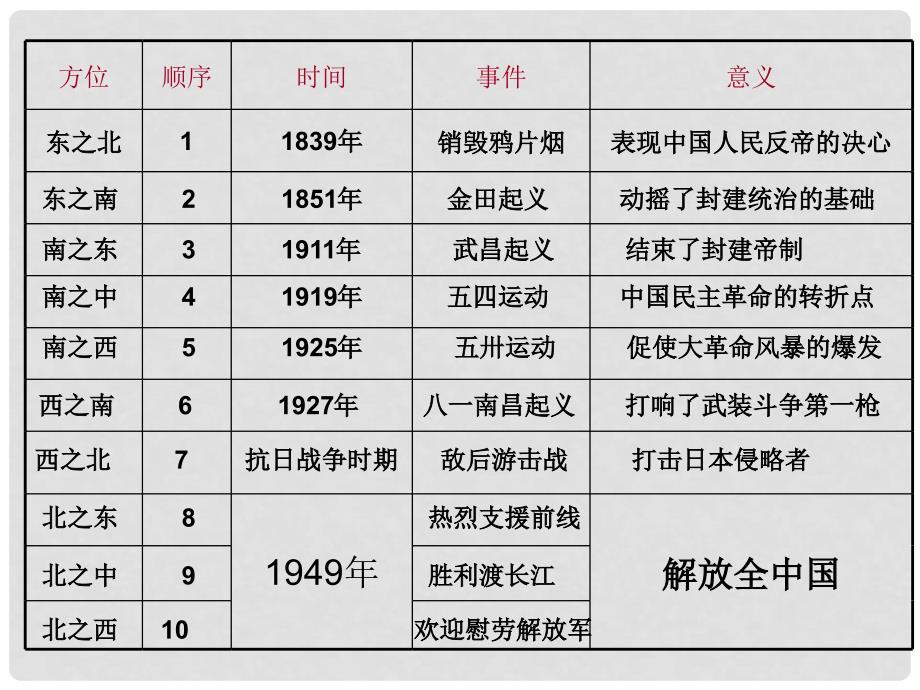 云南省水富县第二中学七年级语文下册《人民英雄永垂不朽》课件 人教新课标版_第4页