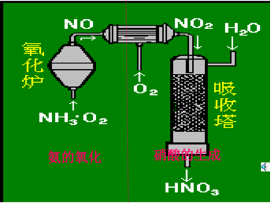 硝酸的工业制法_第1页