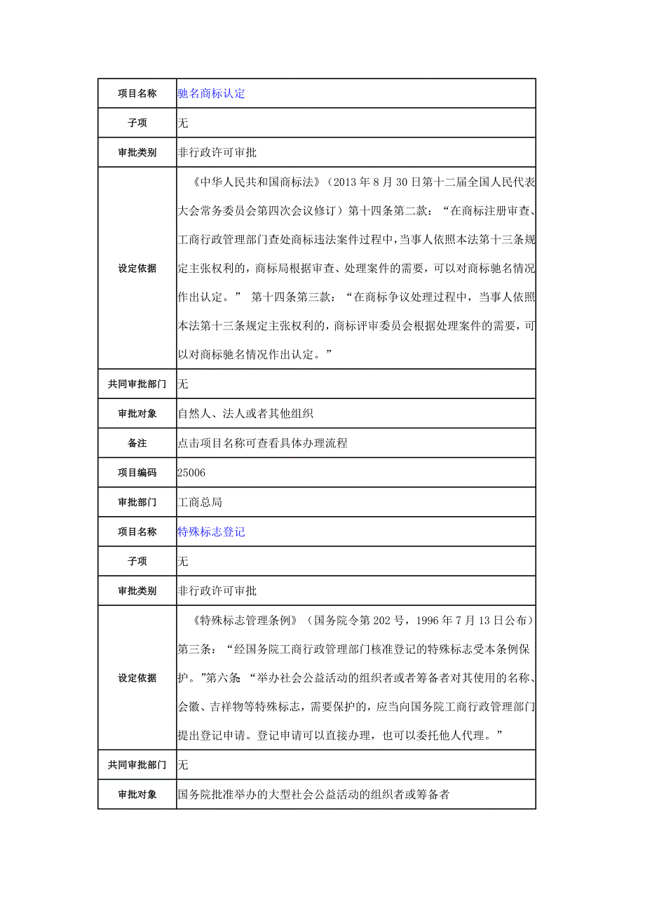 国家工商总局权力清单_第4页