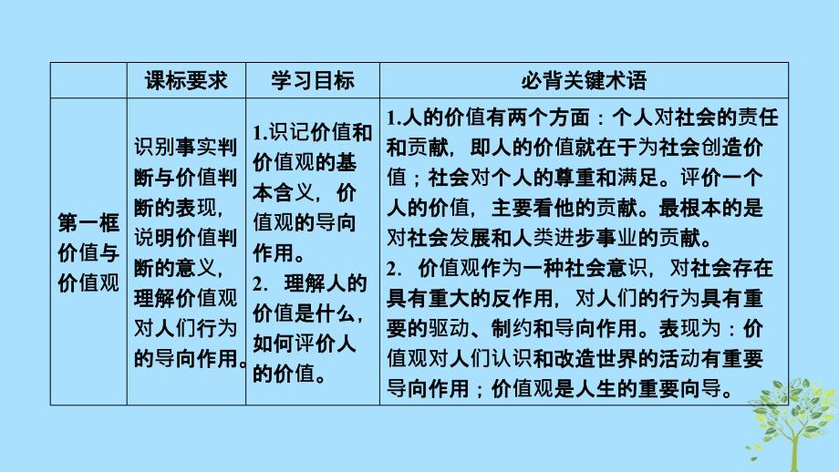 2018-2019学年高中政治 第四单元 认识社会与价值选择 第12课 实现人生的价值 第1框 价值与价值观课件 新人教版必修4_第3页