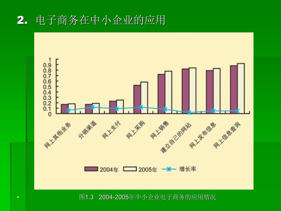 电子商务应用解决方案完整版课件全套ppt教学教程汇总最新最全_第4页