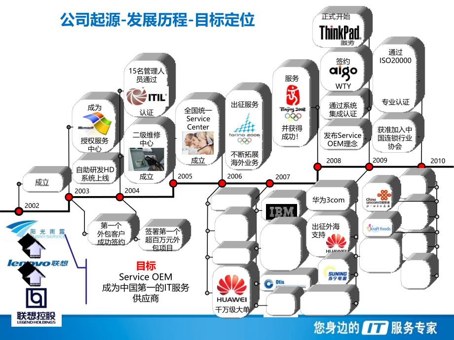 运维服务外包方案ppt课件_第3页