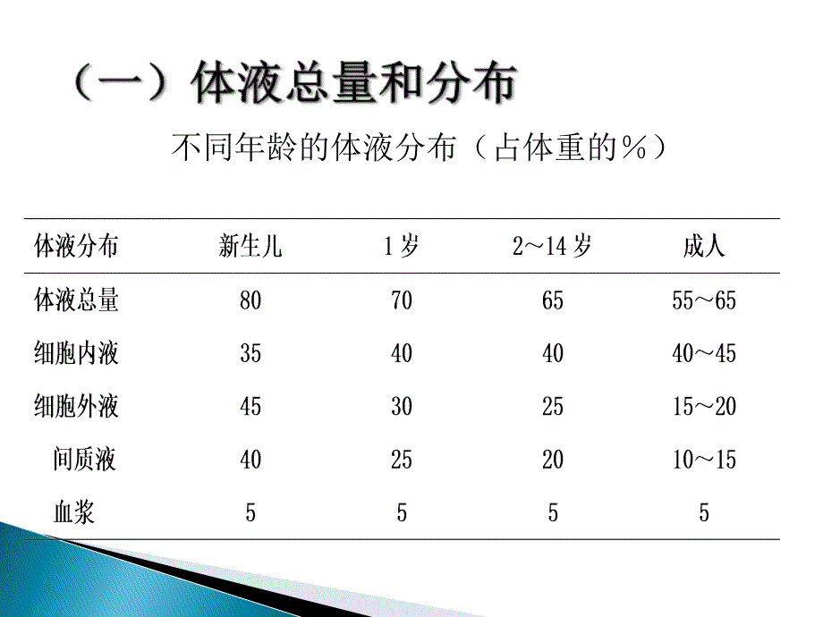 小儿围术期液体与输血管理课件_第4页