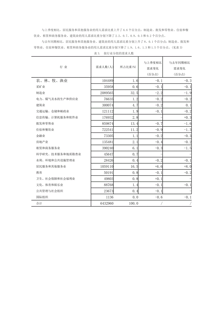 2012年第三季度部分城市公共就业服务机构市场供求状况分析.doc_第3页