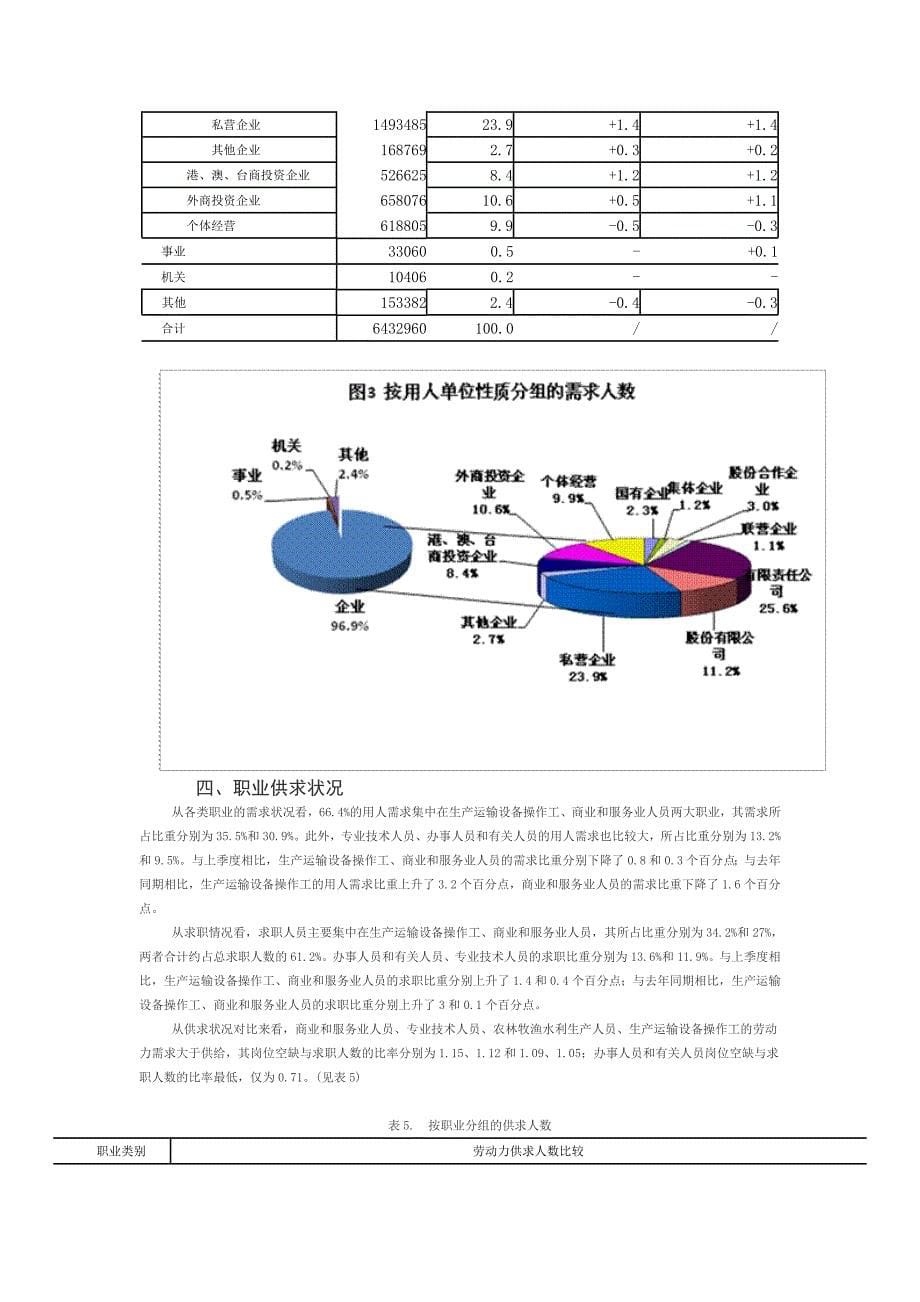 2012年第三季度部分城市公共就业服务机构市场供求状况分析.doc_第5页