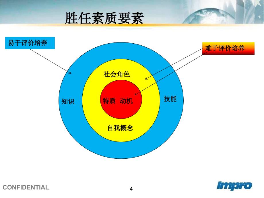 《管理者胜任素质》PPT课件_第4页