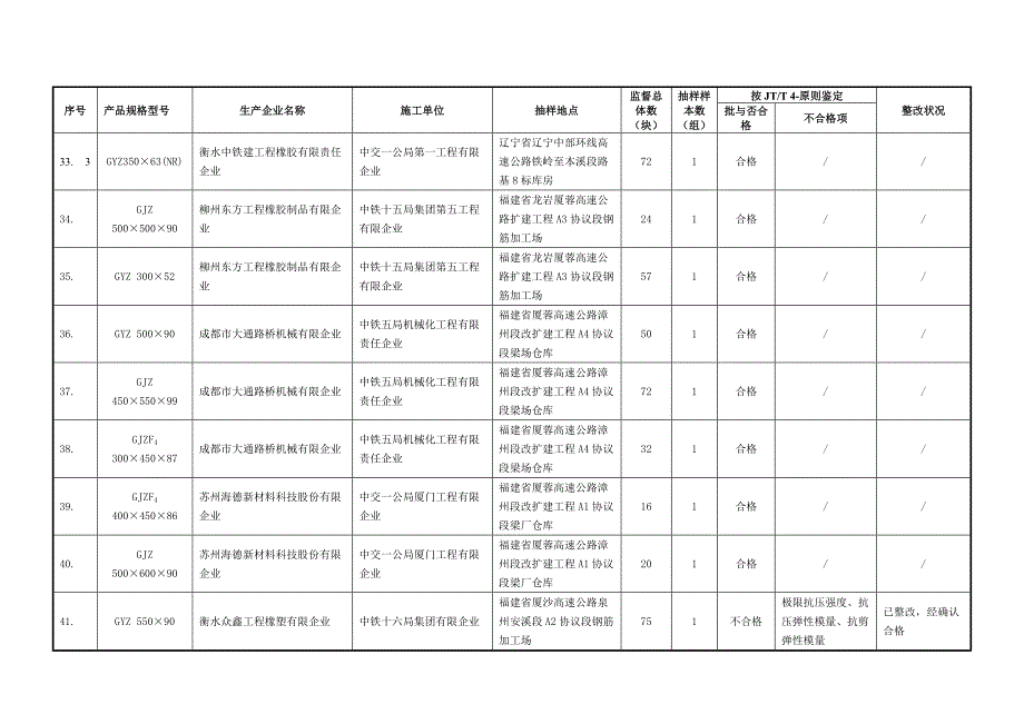 交通运输部交通运输产品桥梁支座质量监督抽查结果汇总表_第4页