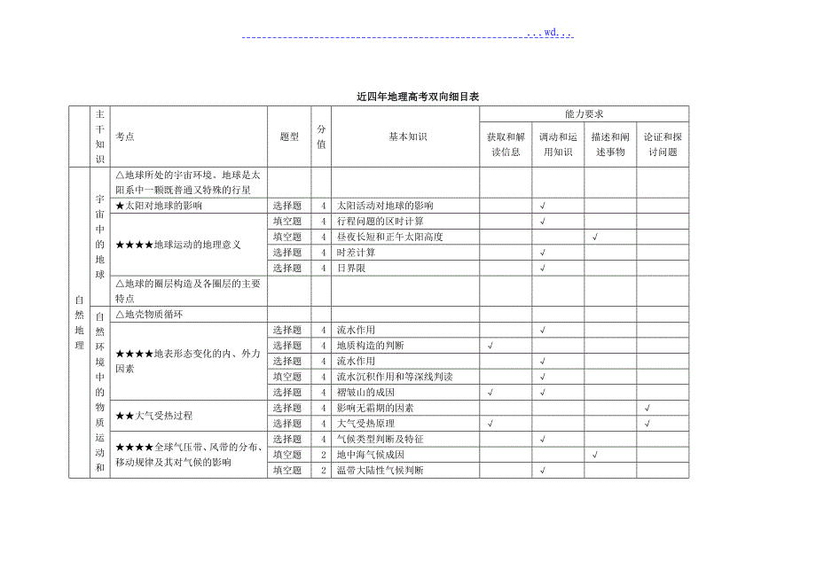 地理高考双向细目表_第1页