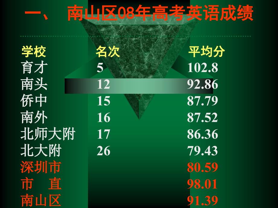 南山08高考英语备考工作回顾与09备考工作思考_第2页