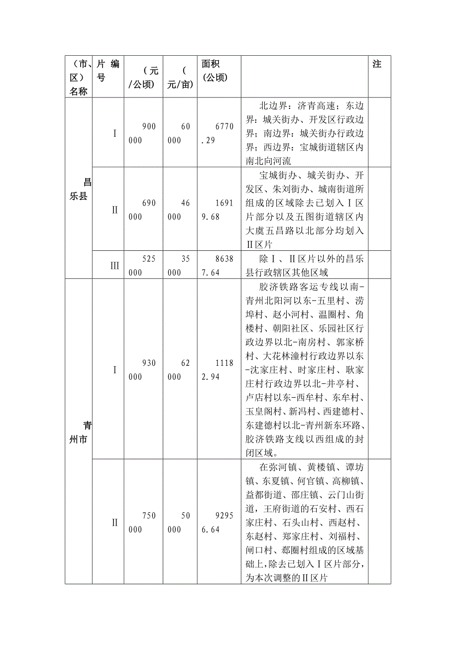 潍坊市征地区片综合地价表_第3页