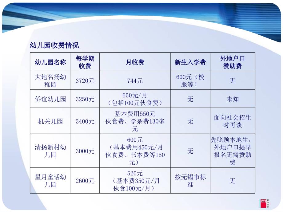 九龙仓项目无锡学区调研报告戴德梁行课件_第4页