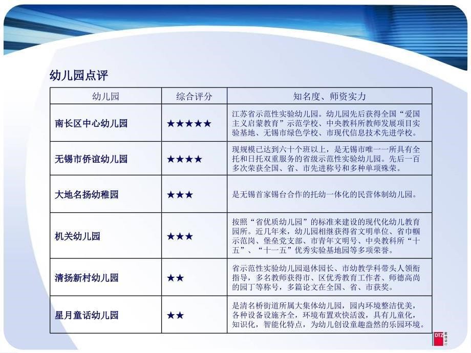 九龙仓项目无锡学区调研报告戴德梁行课件_第5页