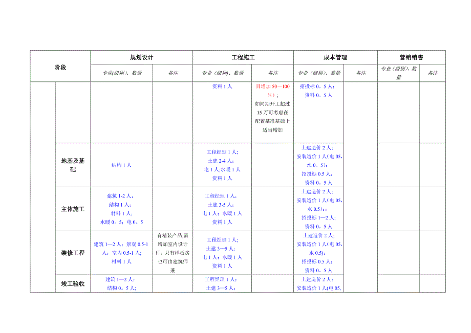 房地产开发项目人员合理化配置建_第3页