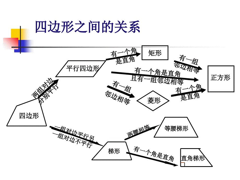 中点四边形整合课件_第2页