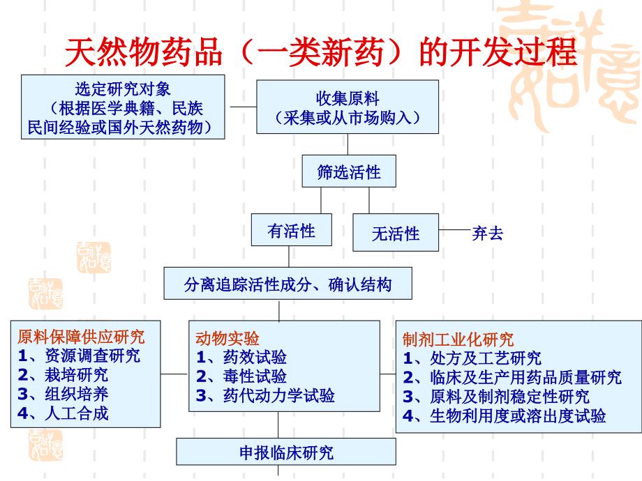 第四章药用植物资源1_第4页