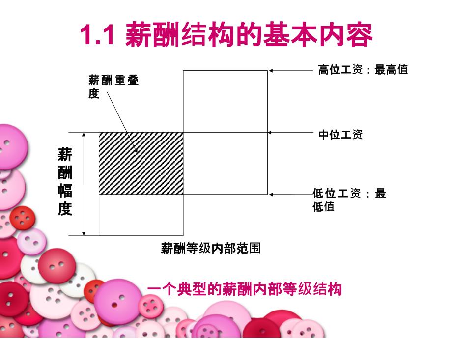 薪酬结构设计方案课件_第2页