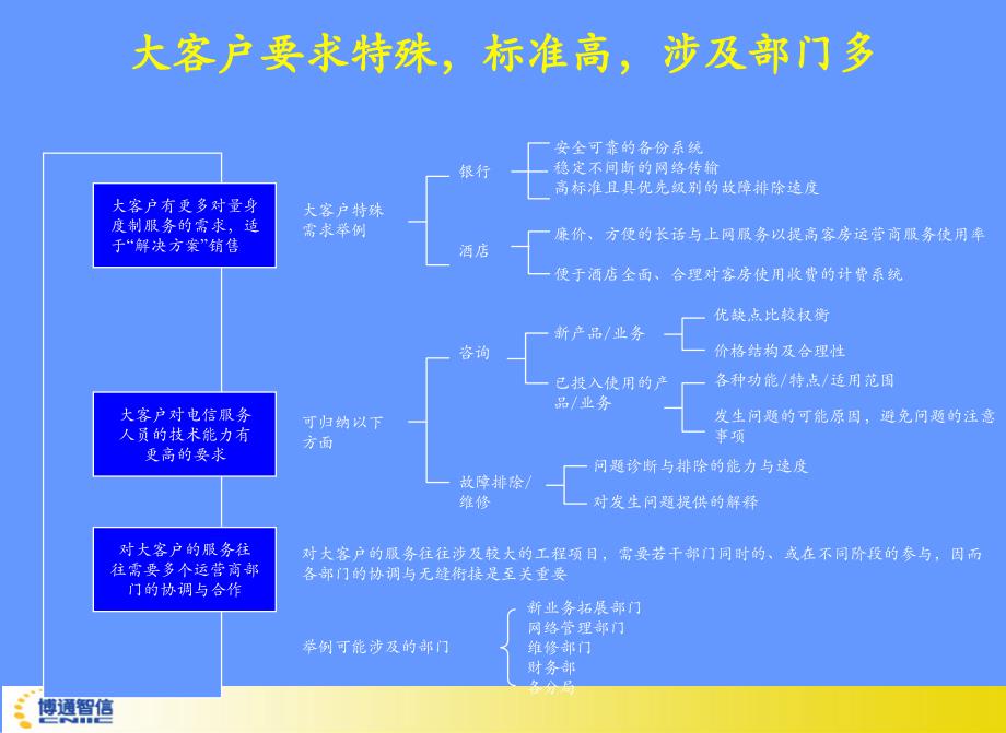 【课件】完善自身监管 优化客户体验 建立运营商立体式服务测评系统_第4页