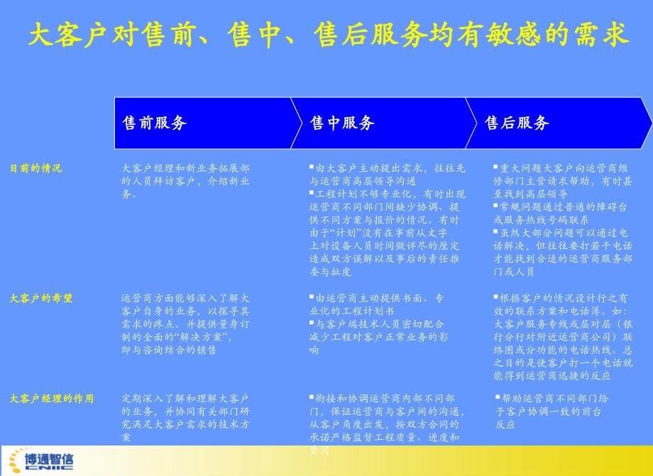 【课件】完善自身监管 优化客户体验 建立运营商立体式服务测评系统_第5页