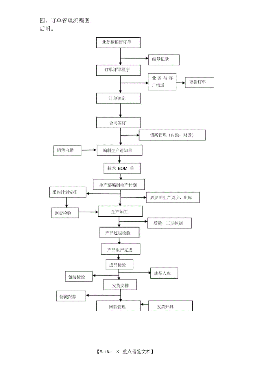 销售订单管理流程制度_第2页
