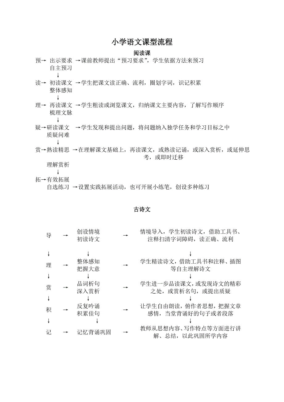 小学语文课型流程_第1页