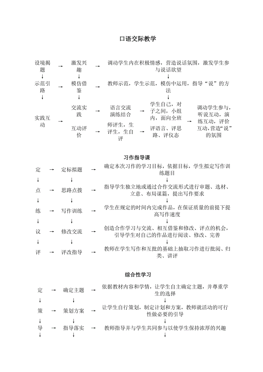 小学语文课型流程_第2页