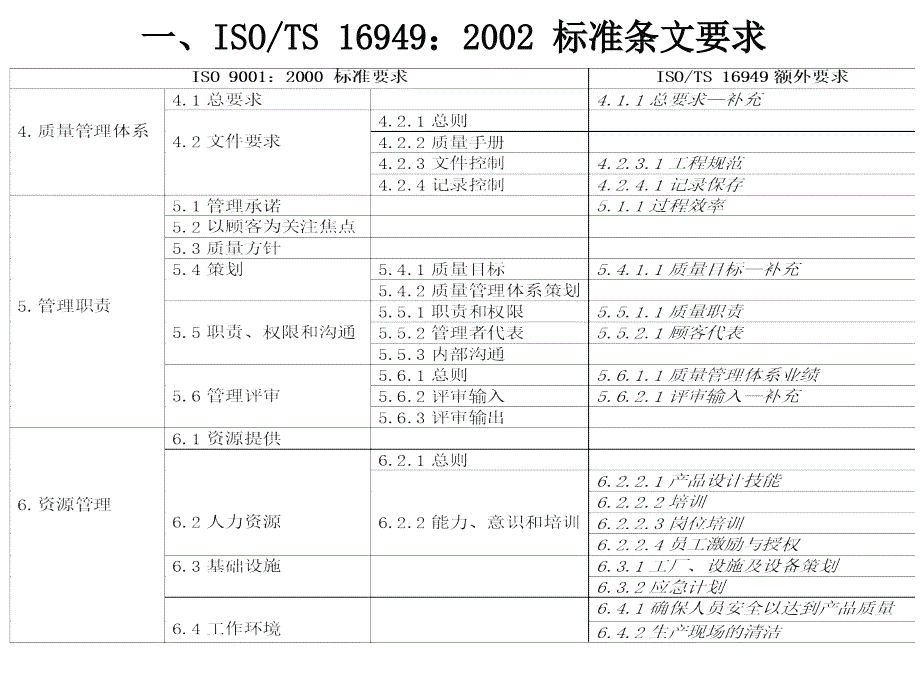 ISOTS标准条款和八项质量原则_第1页