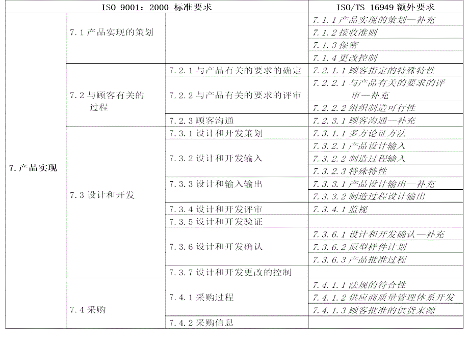 ISOTS标准条款和八项质量原则_第2页