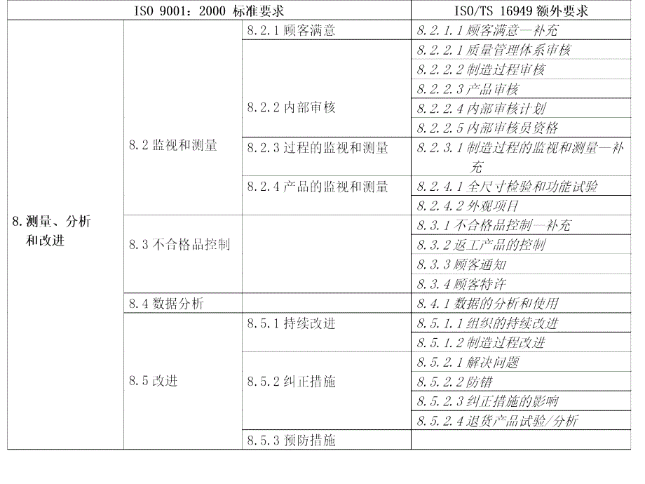 ISOTS标准条款和八项质量原则_第4页