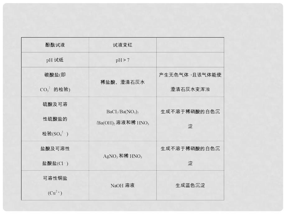 中考化学总复习 第33讲 专题十二 物质的检验、分离和提纯课件_第5页