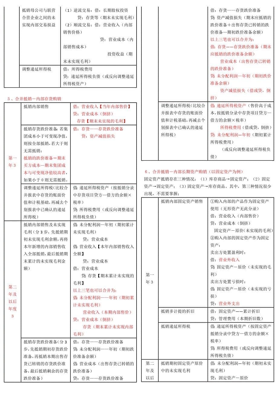 2014中级会计实务重难点归纳_第5页