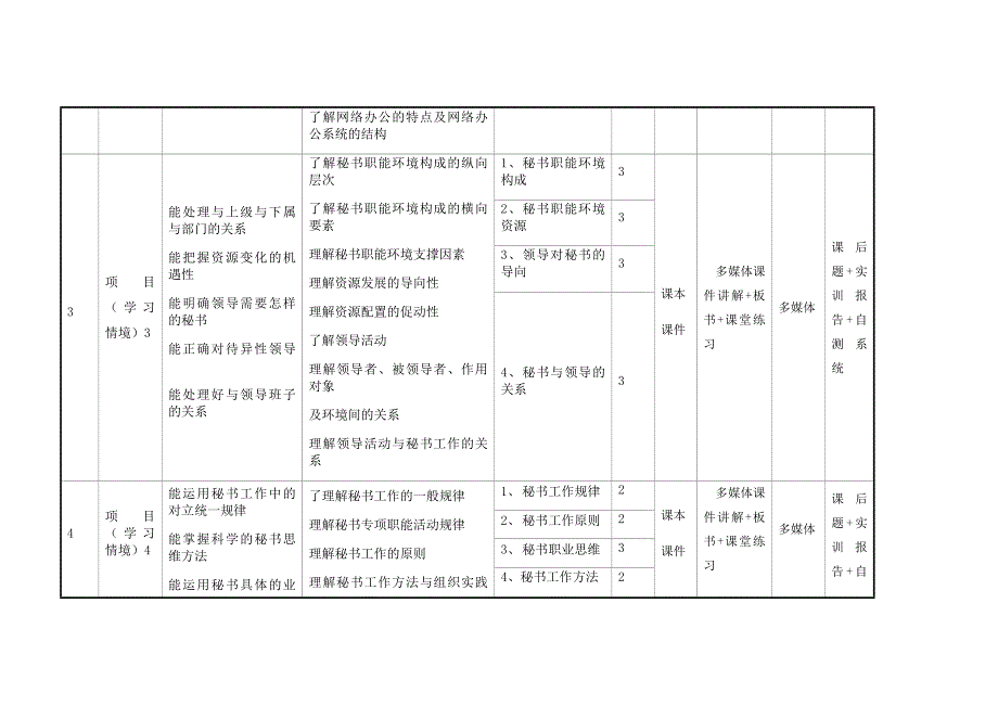 课程标准秘书理论与秘书实务_第4页