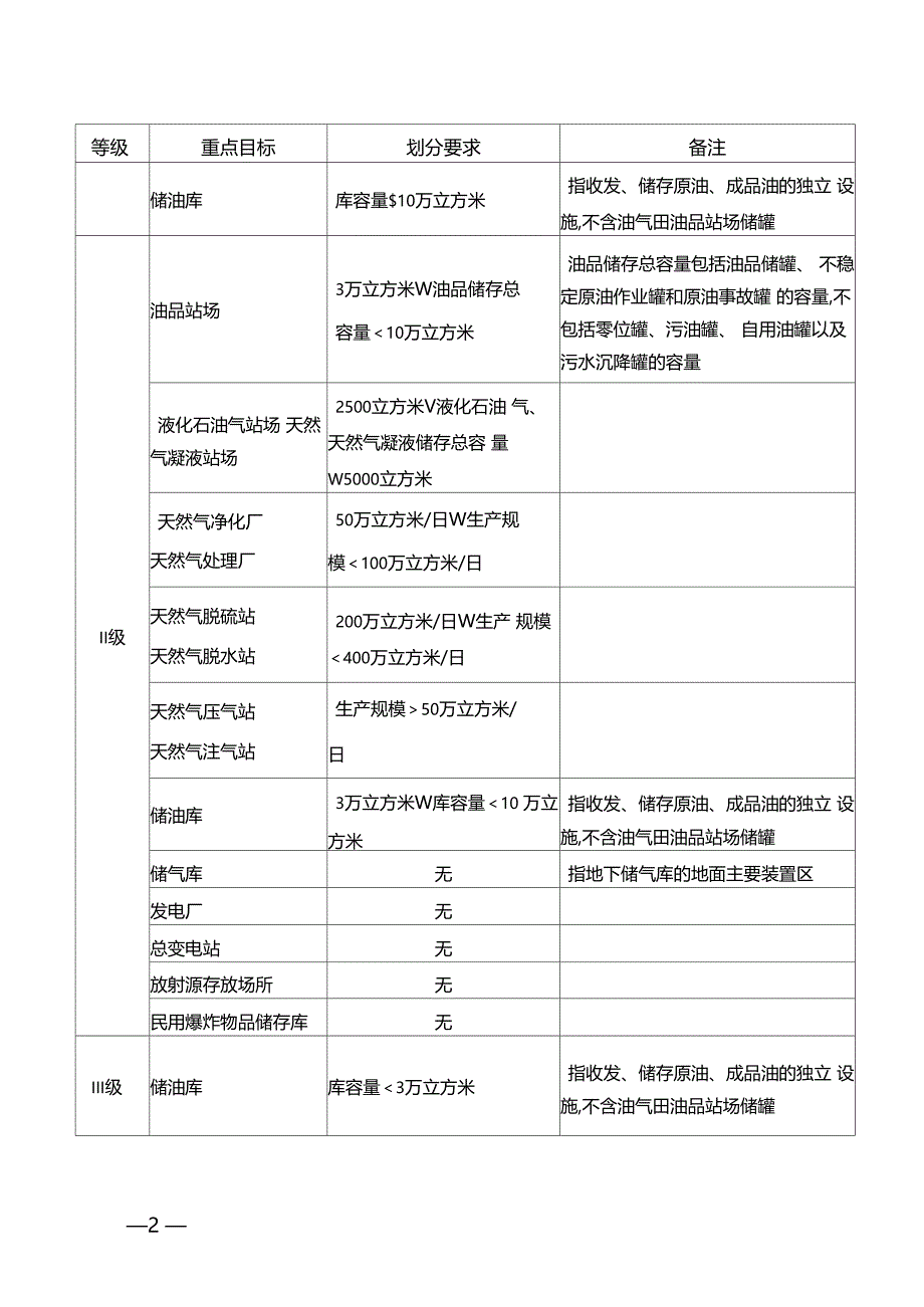 2中国石油天然气集团有限公司治安反恐防范重点目标分级办法_第2页